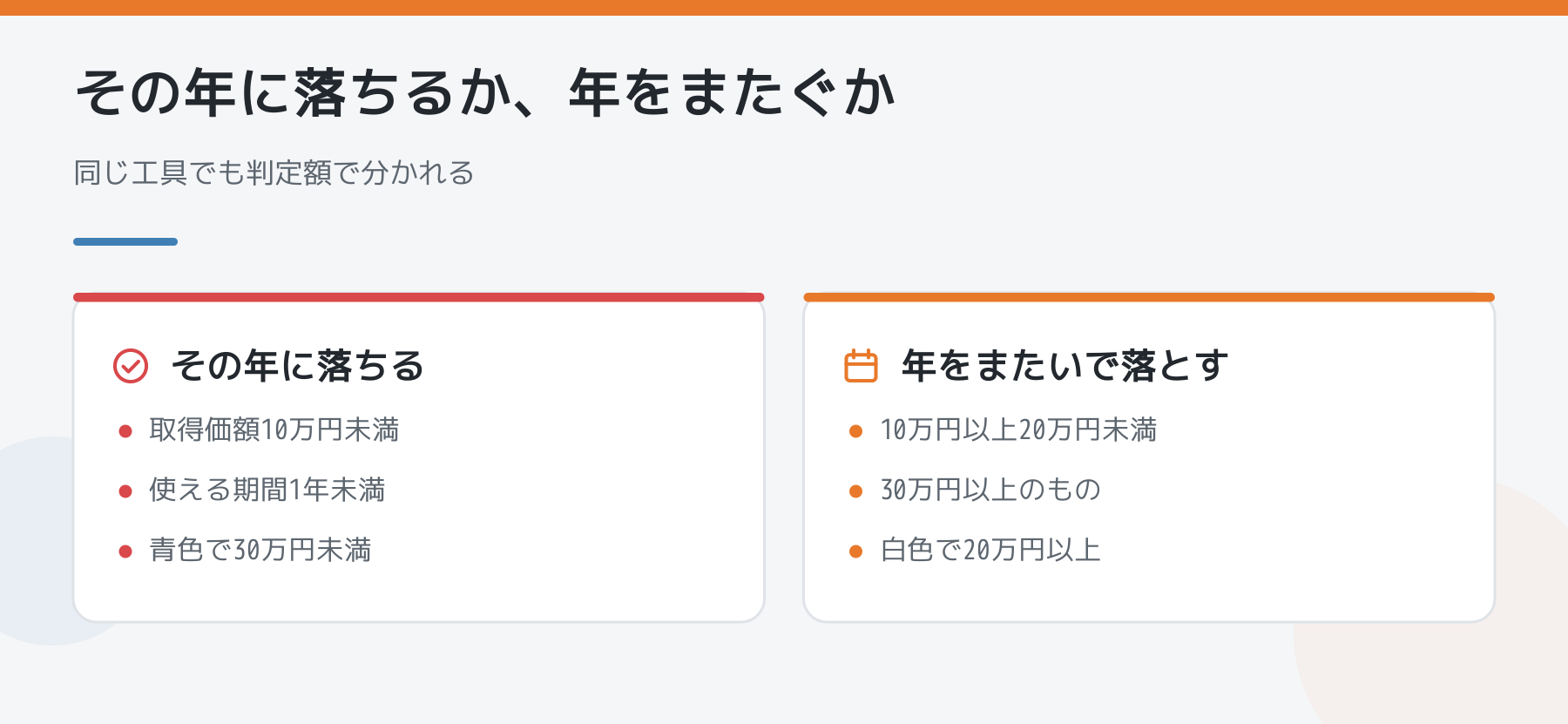 その年に全額落ちるものと年をまたいで落とすものの対比。前者は取得価額10万円未満、使える期間1年未満、青色申告で30万円未満。後者は10万円以上20万円未満、30万円以上のもの、白色申告で20万円以上。