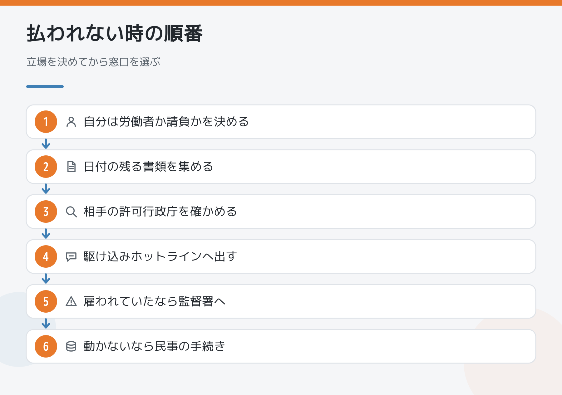 支払われないときに動く順番。自分が労働者か請負かを決める、日付の残る書類を集める、相手の許可行政庁を確かめる、駆け込みホットラインへ情報提供する、雇われていたなら労働基準監督署へ、動かないなら民事の手続き。