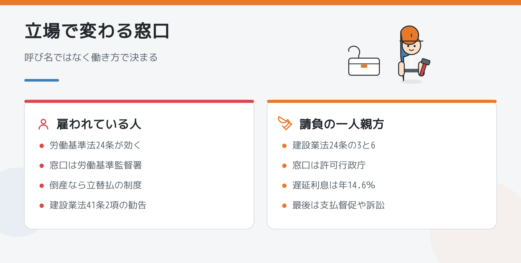 雇われている人と請負の一人親方で、効く条文と窓口が変わることの対比。雇われている人は労働基準法24条、労働基準監督署、倒産時の立替払制度、建設業法41条2項の勧告。請負の一人親方は建設業法24条の3と24条の6、許可行政庁、年14.6パーセントの遅延利息、支払督促や訴訟。
