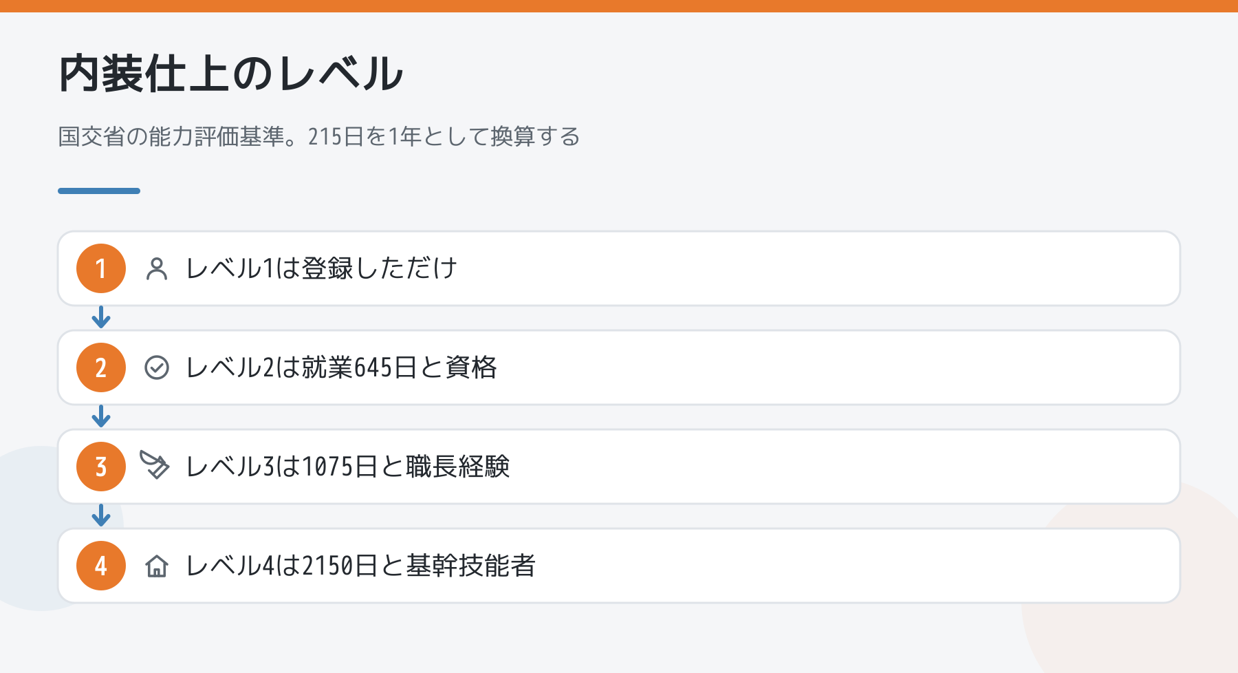 国土交通省の能力評価基準における内装仕上のレベル別要件。レベル1はCCUSに登録しただけの状態、レベル2は就業645日と資格、レベル3は就業1075日と職長経験、レベル4は就業2150日と基幹技能者。就業日数は215日を1年として換算する。