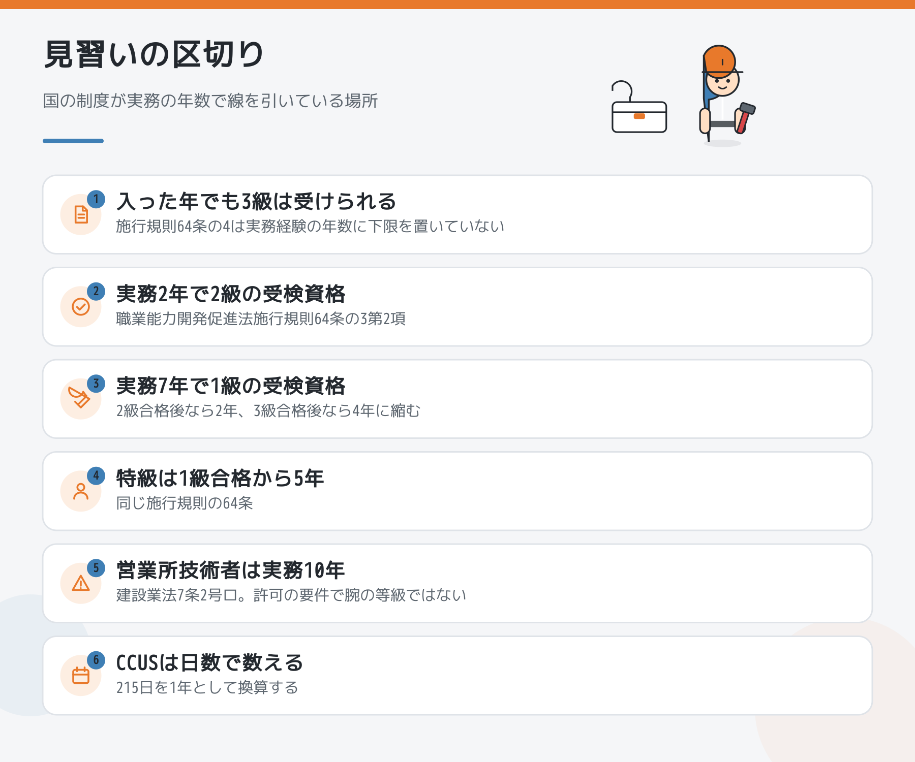 国の制度が実務の年数で線を引いている6か所の一覧。技能検定3級は入った年でも受けられ年数の下限がない、2級は実務2年、1級は実務7年、特級は1級合格から5年、建設業許可の営業所技術者は実務10年、CCUSは215日を1年として日数で数える。