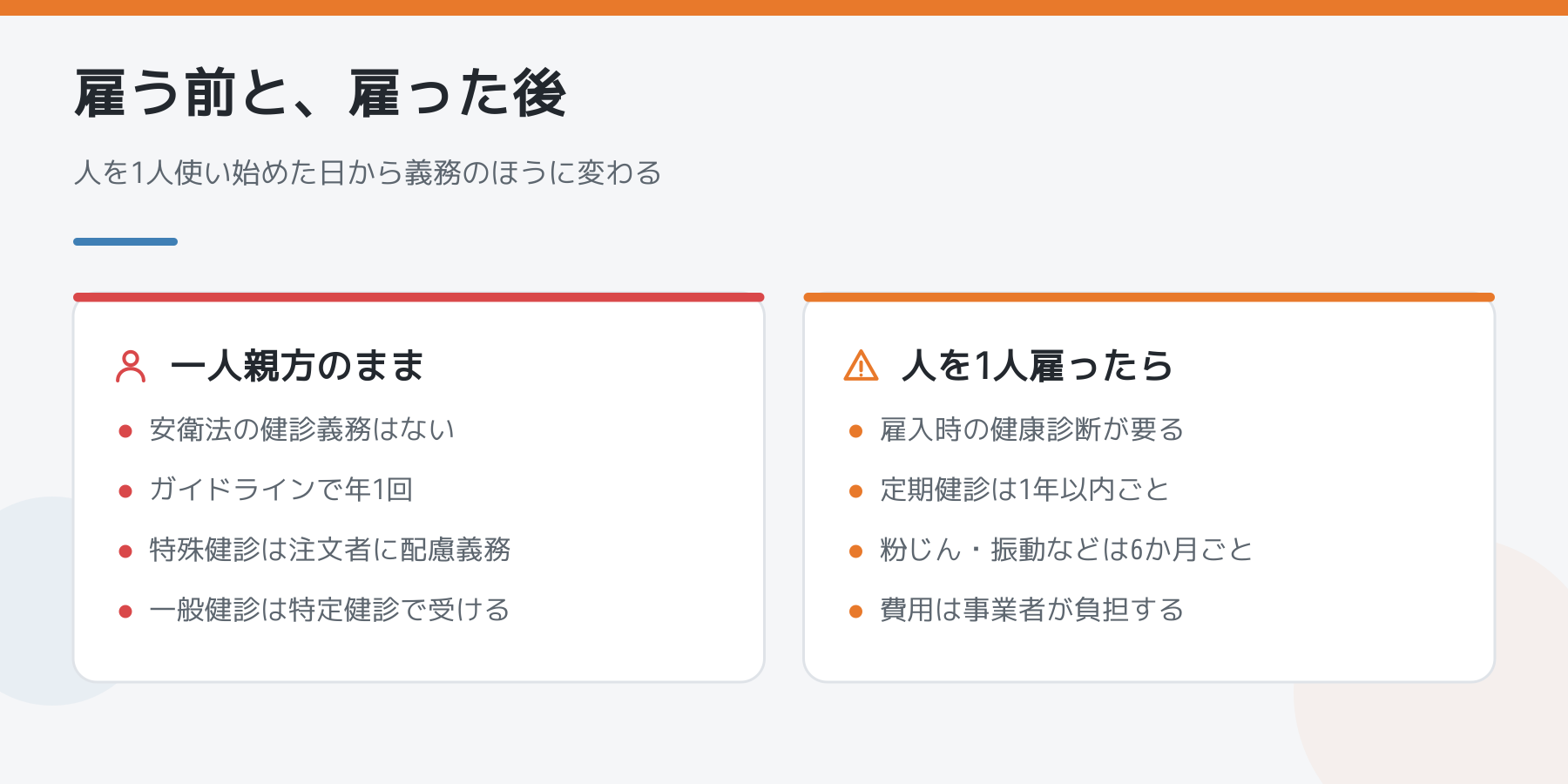 一人親方のままの場合と人を1人雇った場合の健康診断の違いを左右で比べた図。左は一人親方のままで、安衛法の健診義務はない、ガイドラインで年1回、特殊健診は注文者に配慮義務、一般健診は特定健診で受ける。右は人を1人雇った場合で、雇入時の健康診断が要る、定期健診は1年以内ごと、粉じん・振動などは6か月ごと、費用は事業者が負担する。