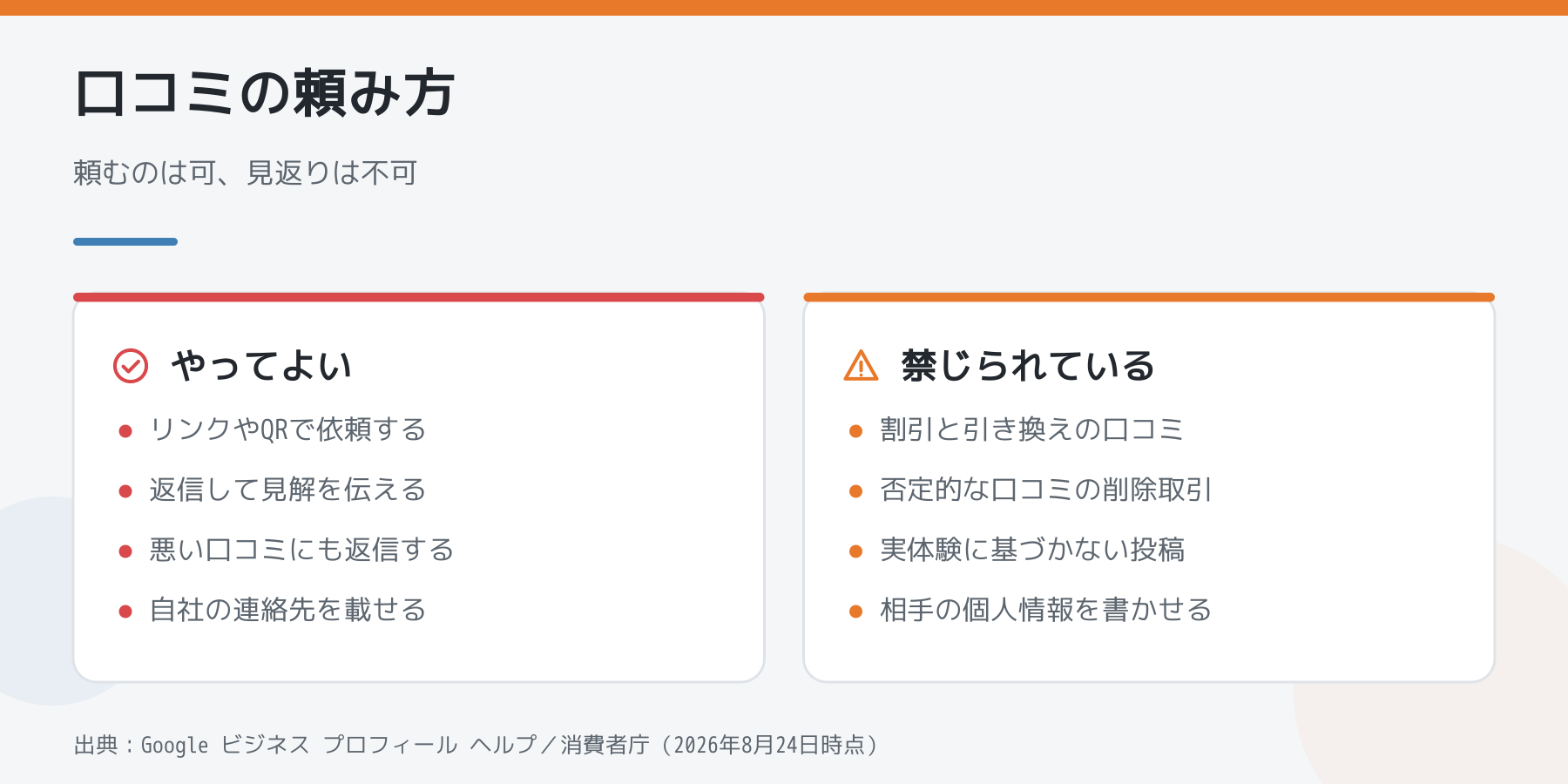 口コミの頼み方の可否。やってよいのはリンクやQRでの依頼と返信。禁じられているのは割引と引き換えの口コミ、否定的な口コミの削除取引、実体験に基づかない投稿、相手の個人情報を書かせること。