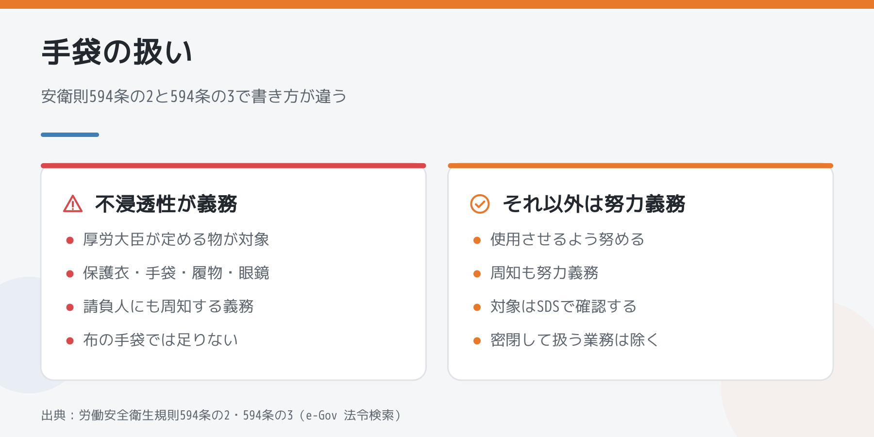 手袋の扱いの違い。厚生労働大臣が定める皮膚等障害化学物質等では不浸透性の保護具が義務で請負人への周知義務もある。それ以外の化学物質は使用させるよう努める努力義務。