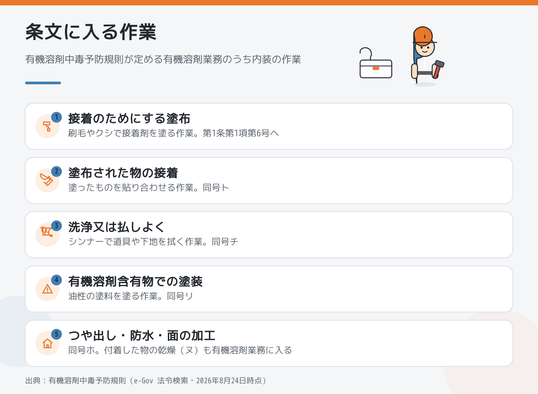 有機溶剤中毒予防規則が有機溶剤業務として定めている内装の作業。接着のためにする塗布、塗布された物の接着、洗浄又は払しよく、有機溶剤含有物での塗装、つや出し・防水・面の加工。