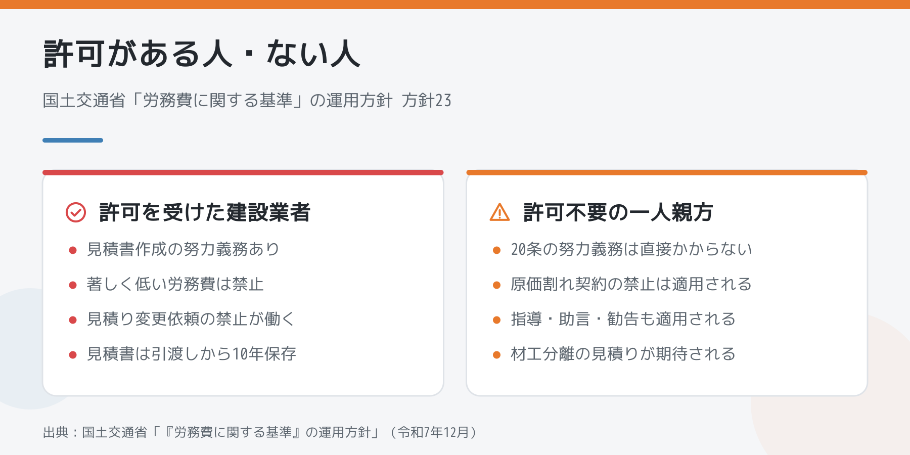 許可を受けた建設業者と許可不要の一人親方で、建設業法20条の規制のかかり方がどう違うかの比較。