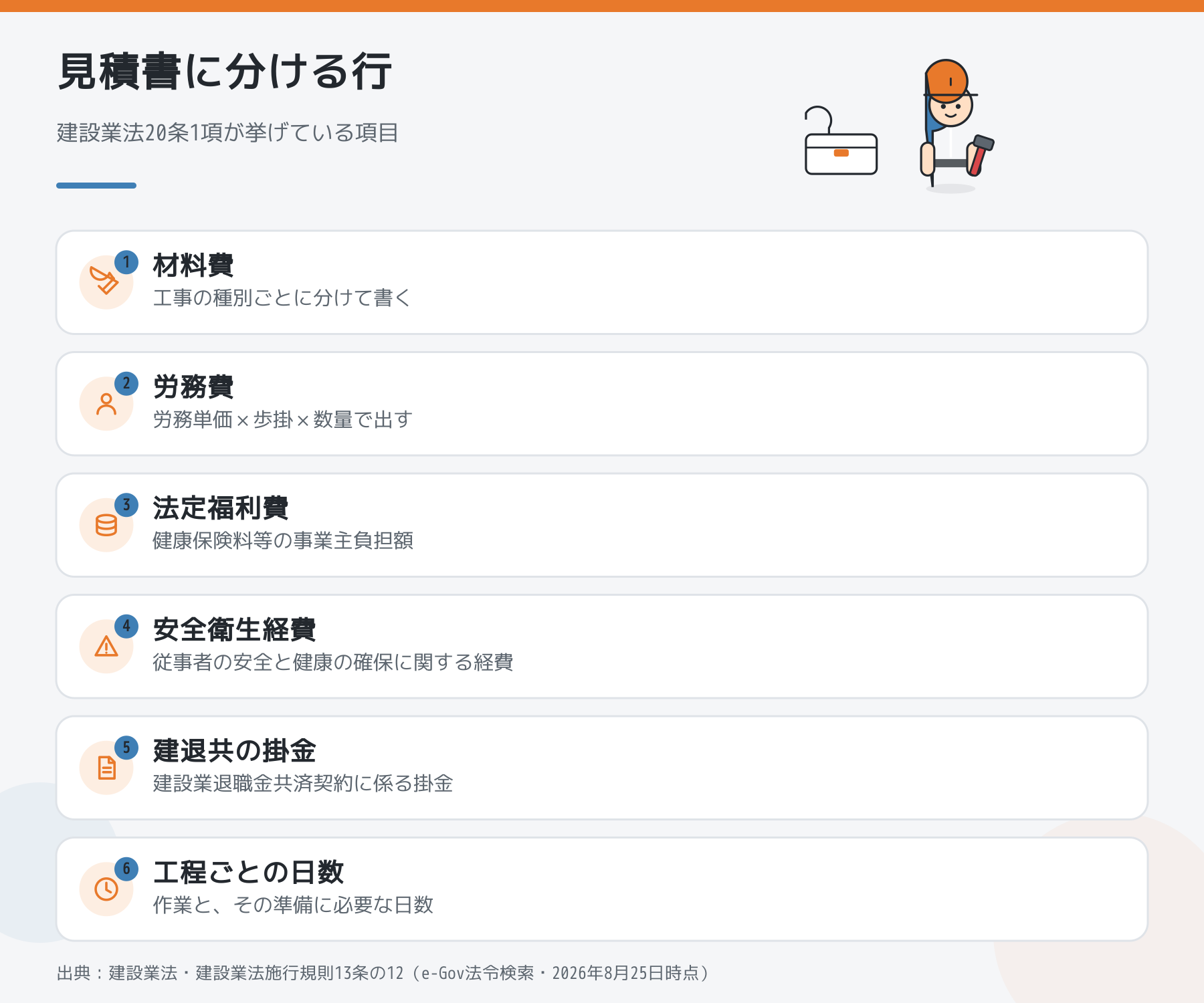 建設業法20条1項が挙げている見積書の項目。材料費、労務費、法定福利費、安全衛生経費、建退共の掛金、工程ごとの日数。