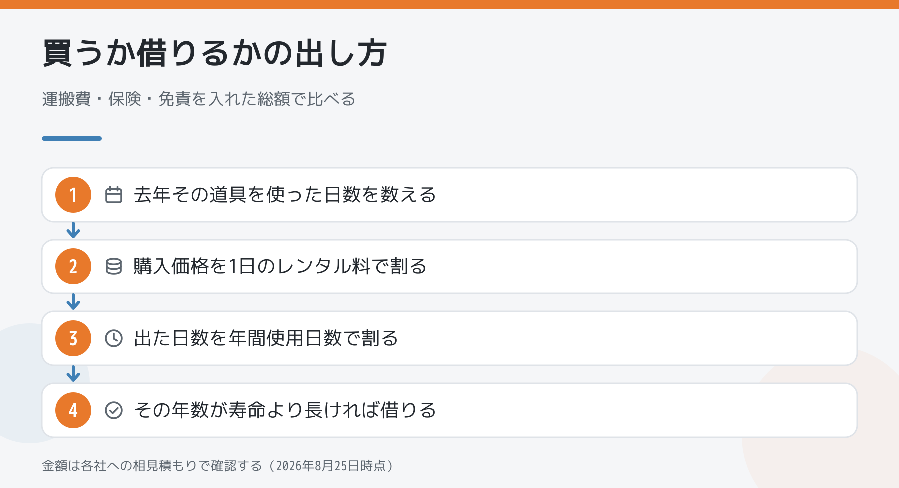 買うか借りるかの分かれ目の出し方。使った日数を数える、購入価格を1日のレンタル料で割る、年間使用日数で割る、寿命と比べる。