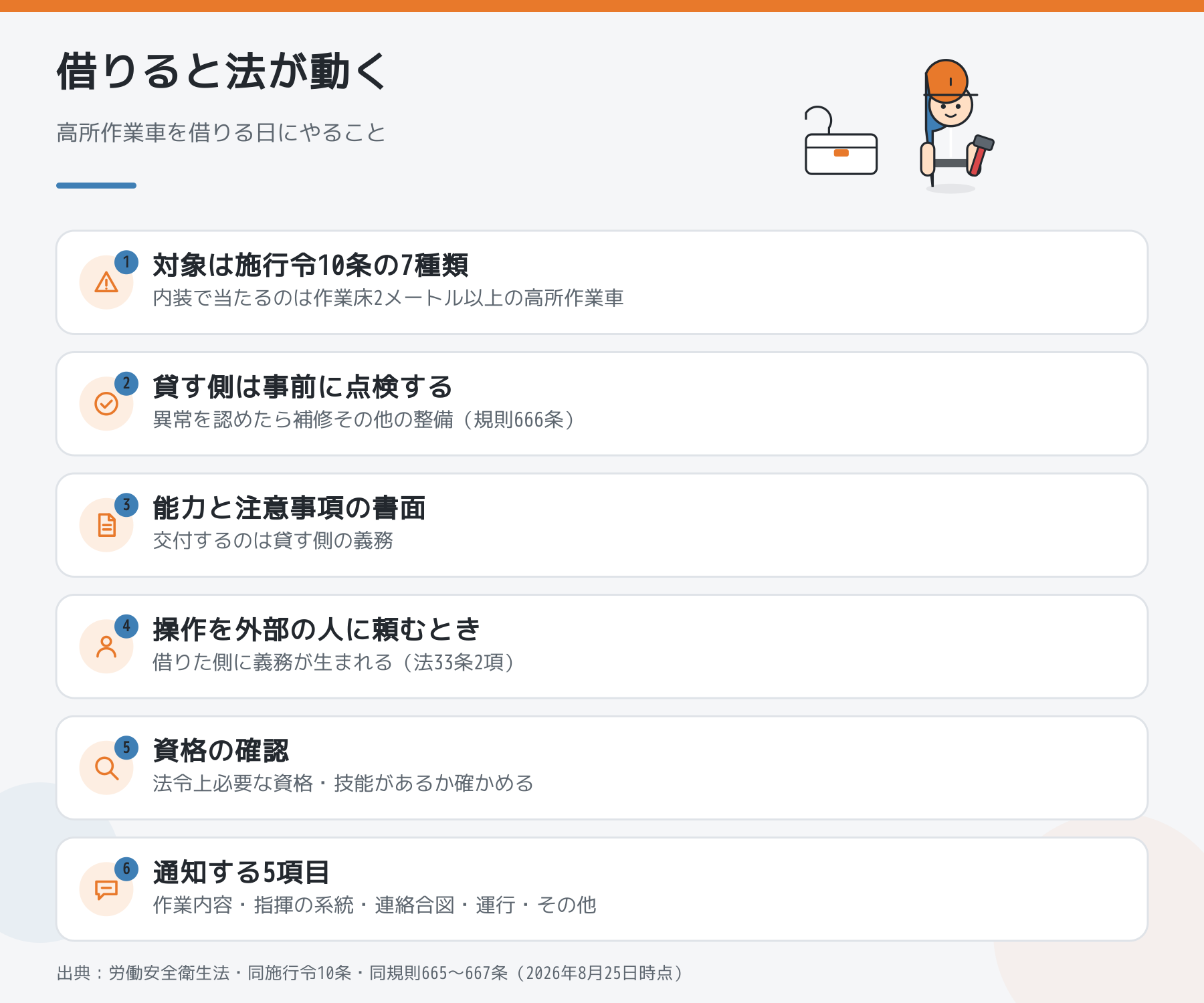 高所作業車を借りる日にやること。対象は施行令10条の7種類、貸す側の事前点検、能力と注意事項の書面、操作を外部の人に頼むとき、資格の確認、通知する5項目。