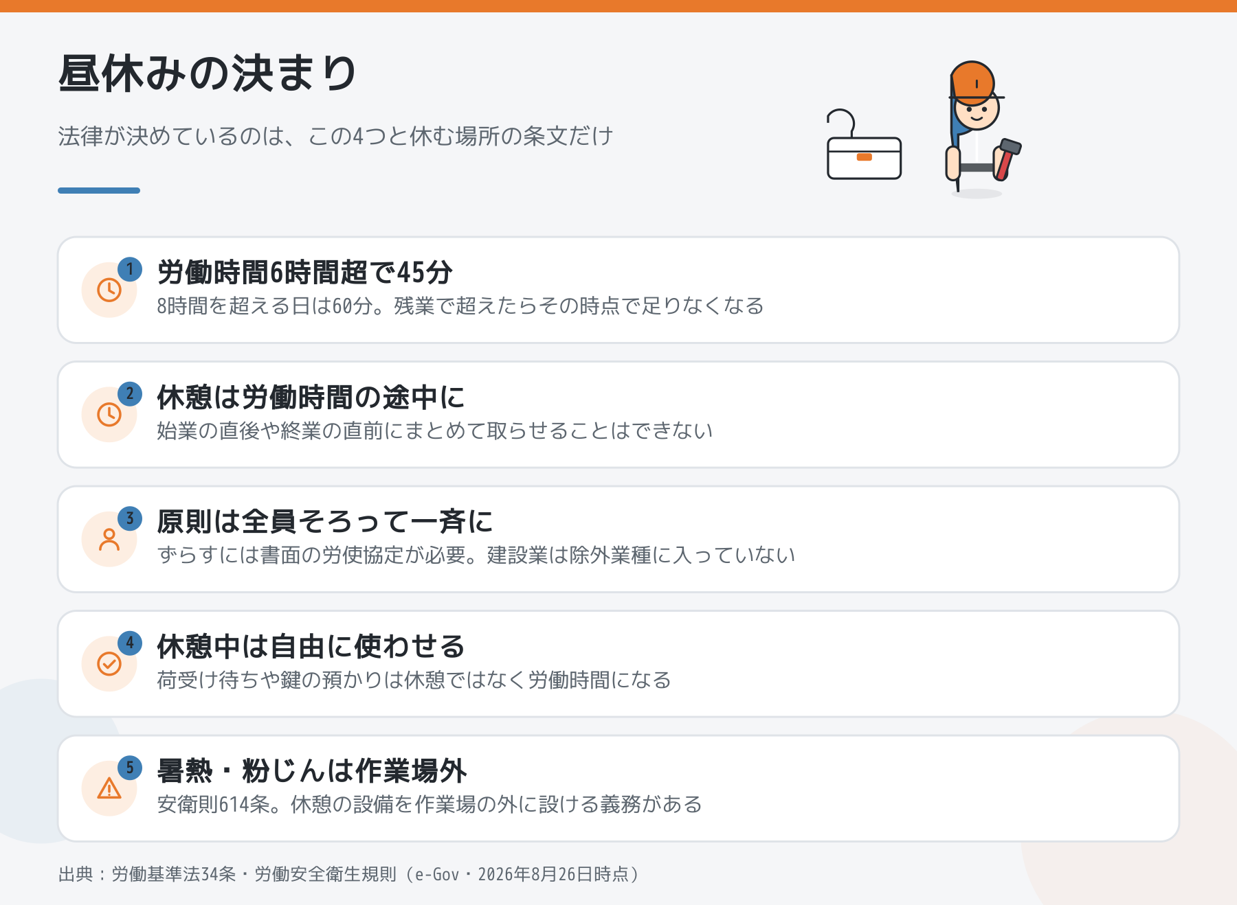 現場の昼休みの決まりをまとめた図。労働時間6時間超で45分、休憩は労働時間の途中に、原則は一斉に、休憩中は自由に使わせる、暑熱や粉じんの現場は作業場外に休憩設備を設ける義務があることを示している