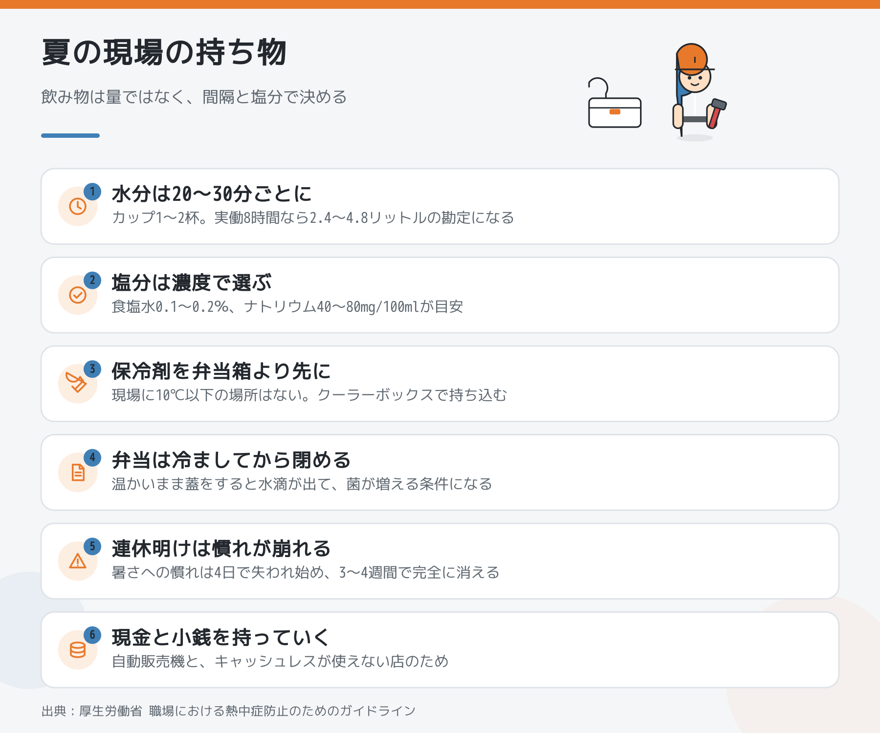 夏の現場の持ち物をまとめた図。水分は20〜30分ごとにカップ1〜2杯、塩分は食塩水0.1〜0.2％の濃度で選ぶ、保冷剤を弁当箱より先に用意する、弁当は冷ましてから閉める、連休明けは暑さへの慣れが崩れている、現金と小銭を持っていくの6点