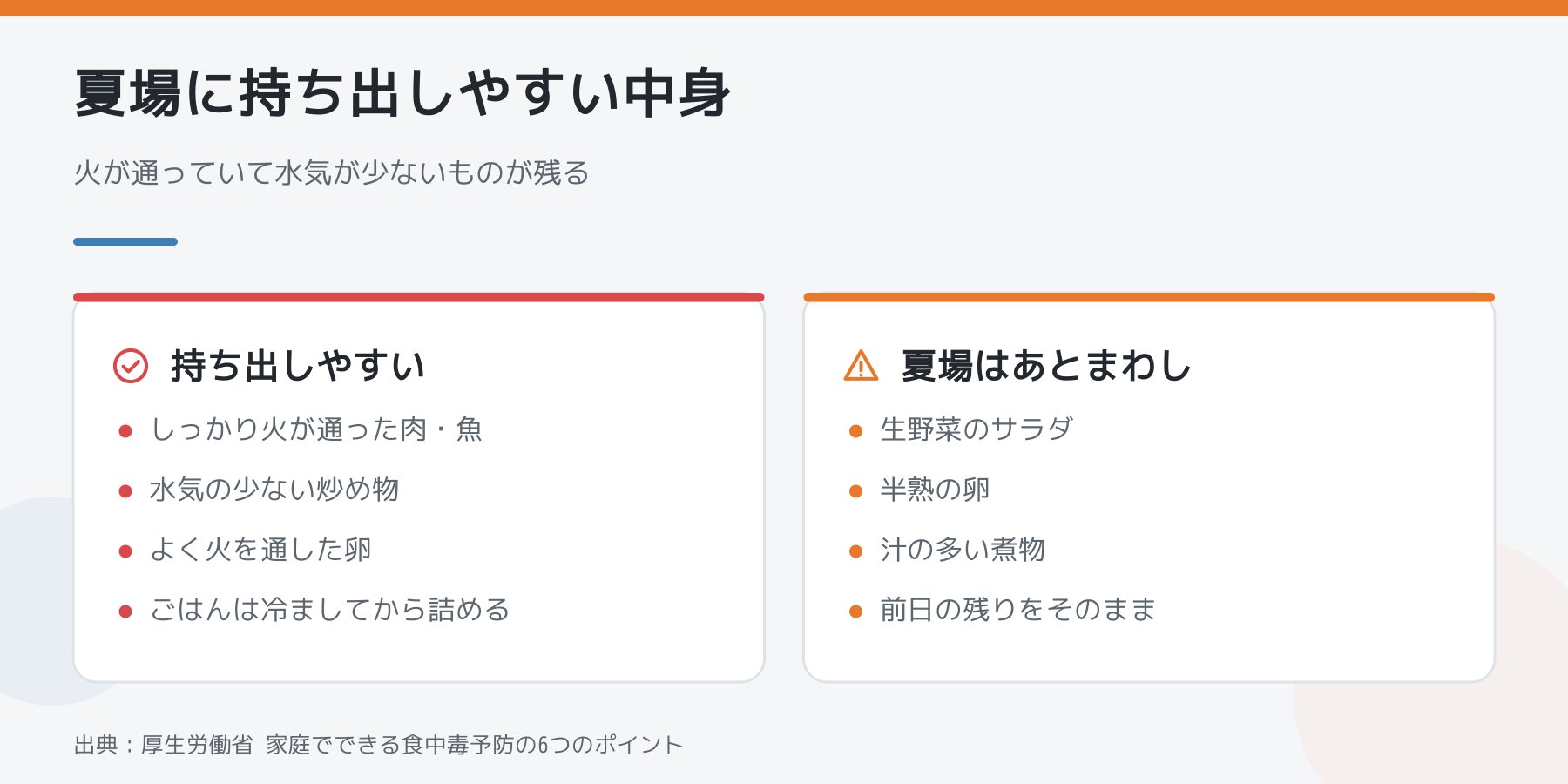 夏場に持ち出しやすい弁当の中身と、あとまわしにする中身を左右で比べた図。左はしっかり火が通った肉や魚、水気の少ない炒め物、よく火を通した卵、冷ましてから詰めたごはん。右は生野菜のサラダ、半熟の卵、汁の多い煮物、前日の残りをそのまま入れたもの