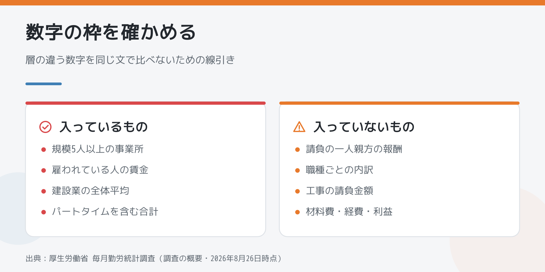 毎月勤労統計調査の数字に入っているものと入っていないものを左右で比べた図。入っているのは規模5人以上の事業所、雇われている人の賃金、建設業の全体平均、パートタイムを含む合計。入っていないのは請負の一人親方の報酬、職種ごとの内訳、工事の請負金額、材料費や経費や利益