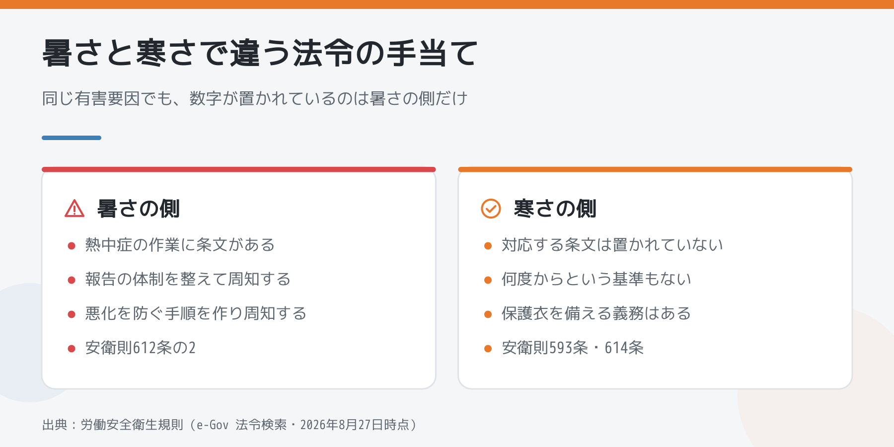 暑さと寒さで法令の手当てがどう違うかを並べた図解。暑さには熱中症の条文があり、寒さには対応する条文も数値基準もないが保護衣を備える義務はあると示している