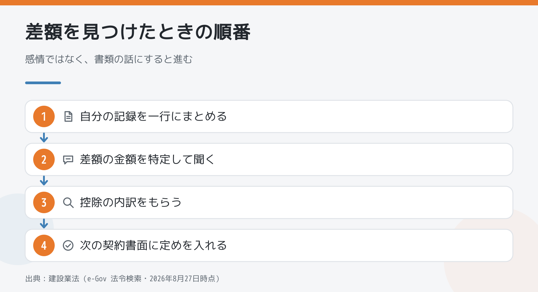 差額を見つけたときに動く順番を示した図解。自分の記録を一行にまとめ、差額の金額を特定して聞き、控除の内訳をもらい、次の契約書面に定めを入れるという四段階