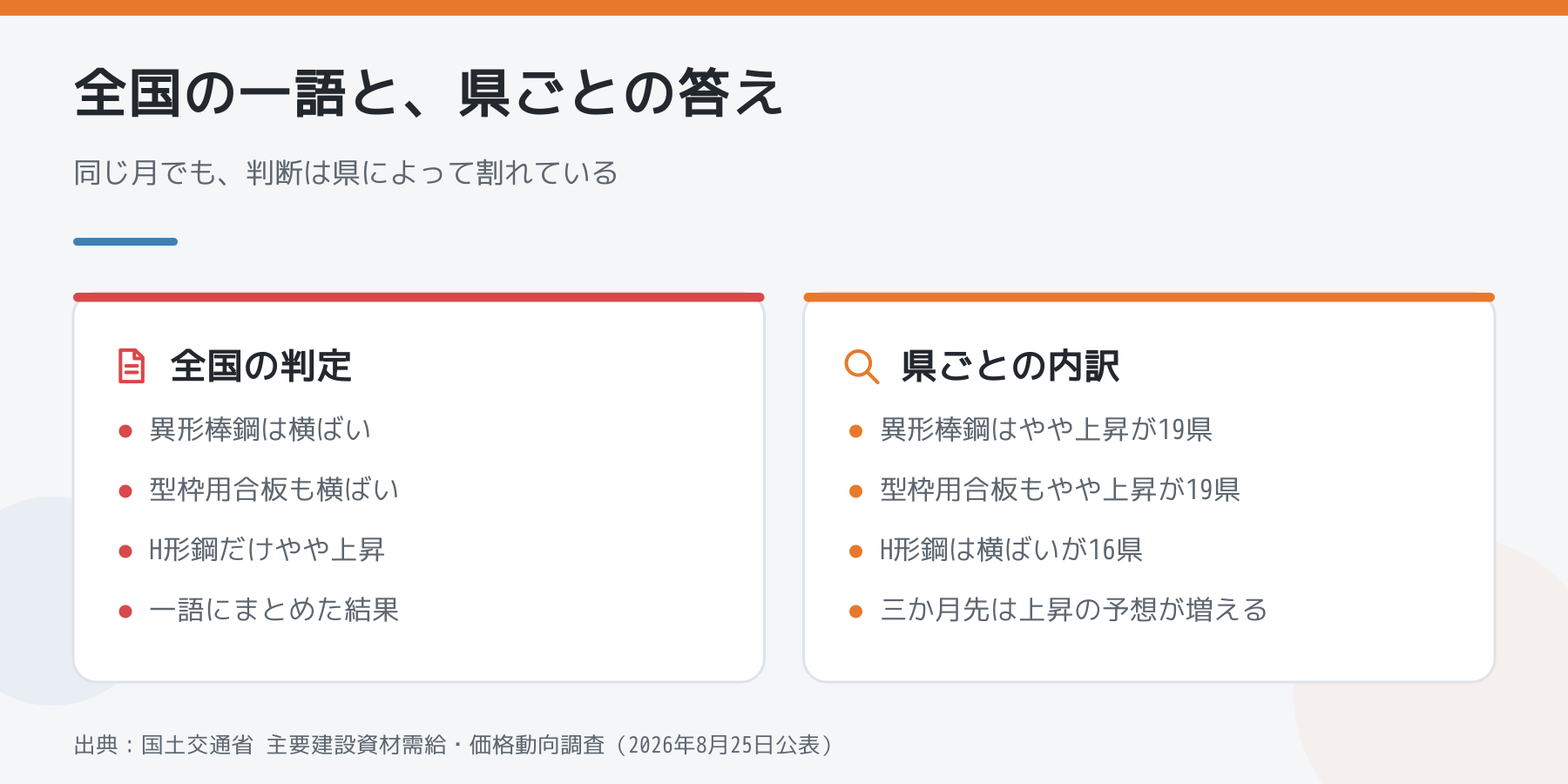 全国の判定と県ごとの内訳を並べた図解。全国では横ばいとされた異形棒鋼と型枠用合板も、県別ではやや上昇と答えた県が十九あることを示している