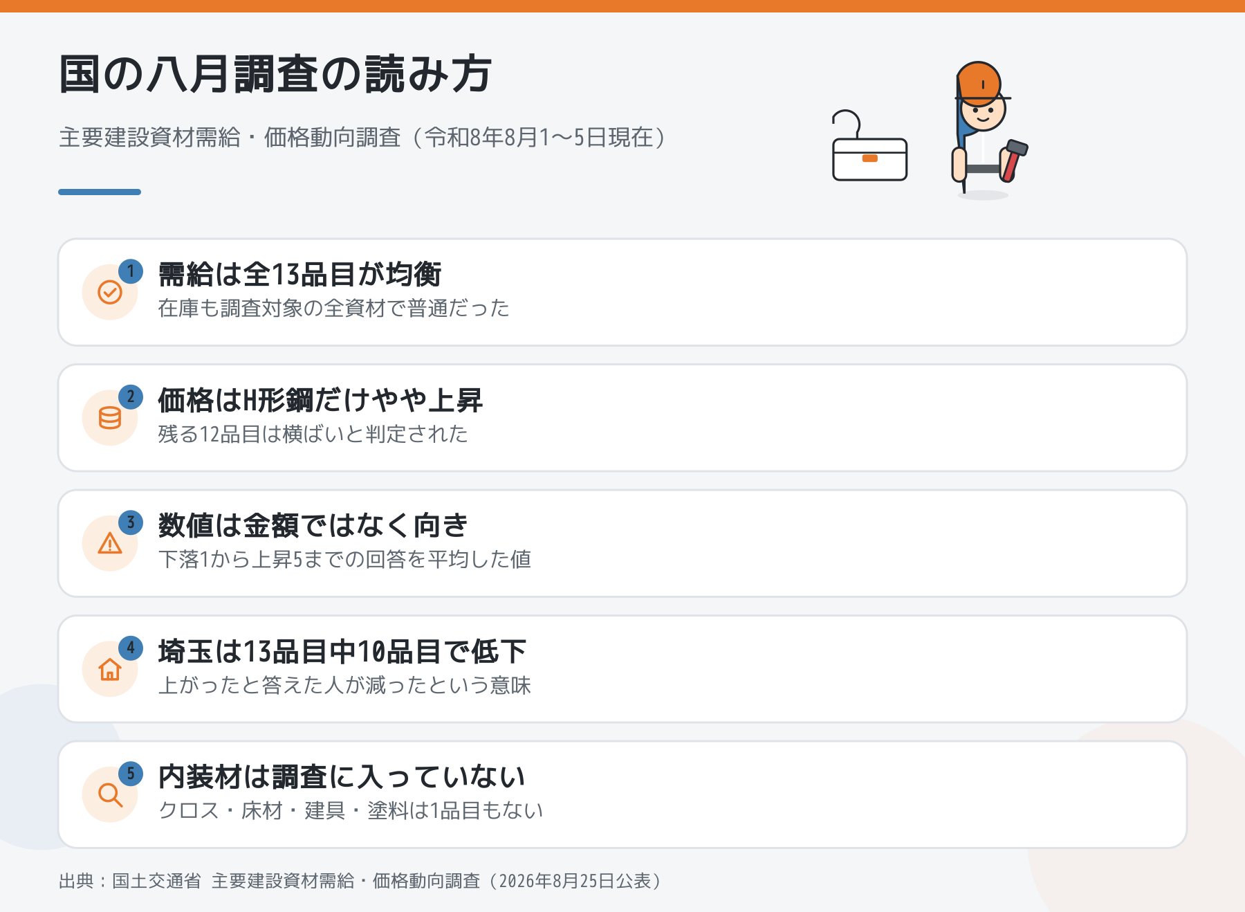 国土交通省の八月調査の読み方を示した図解。需給は全十三品目が均衡、価格はH形鋼だけやや上昇、数値は金額ではなく向きの回答平均、埼玉は十三品目中十品目で低下、内装材は調査対象外であることを挙げている