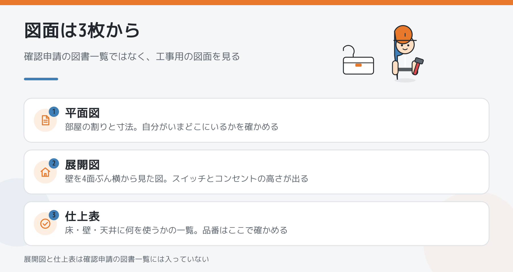 見習いが最初に読めるようになる3枚の図面をまとめた図。平面図は部屋の割りと寸法、展開図は壁を4面ぶん横から見た図でスイッチとコンセントの高さが出る、仕上表は床・壁・天井に何を使うかの一覧で品番を確かめる。展開図と仕上表は確認申請の図書一覧には入っていない
