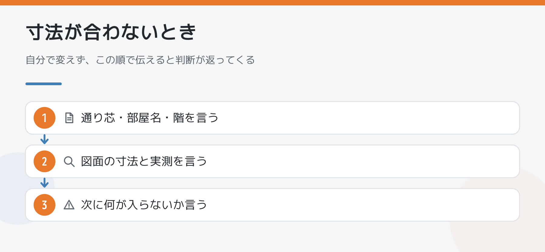 図面の寸法と現場の実測が合わないときに伝える順番をまとめた図。1に通り芯・部屋名・階を言う、2に図面の寸法と実測を言う、3に次に何が入らないかを言う。自分の判断で寸法を変えない