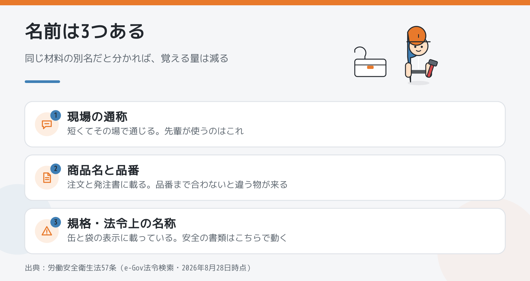 同じ建材に呼び名が3つあることをまとめた図。現場の通称は短くてその場で通じる、商品名と品番は注文と発注書に載る、規格・法令上の名称は缶と袋の表示に載っていて安全の書類はこちらで動く