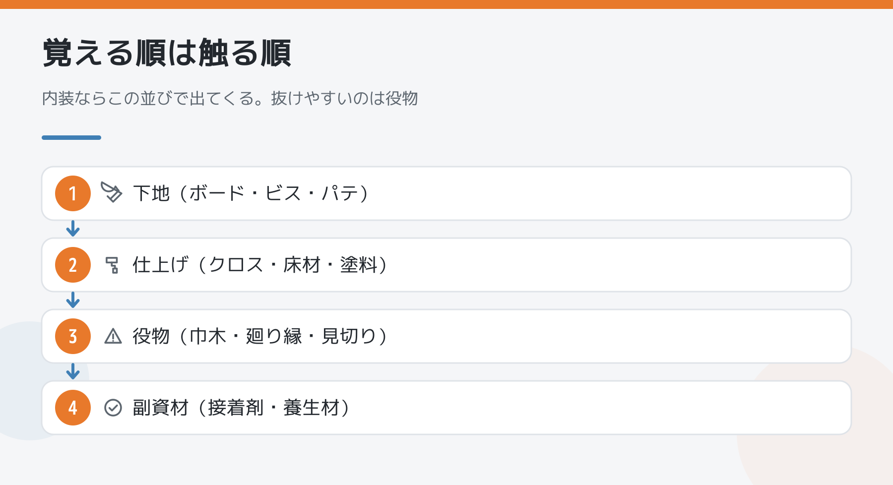 建材の名前を覚える順番をまとめた図。1に下地の材料(ボード・ビス・パテ)、2に仕上げの材料(クロス・床材・塗料)、3に役物(巾木・廻り縁・見切り)、4に副資材(接着剤・養生材)。抜けやすいのは役物