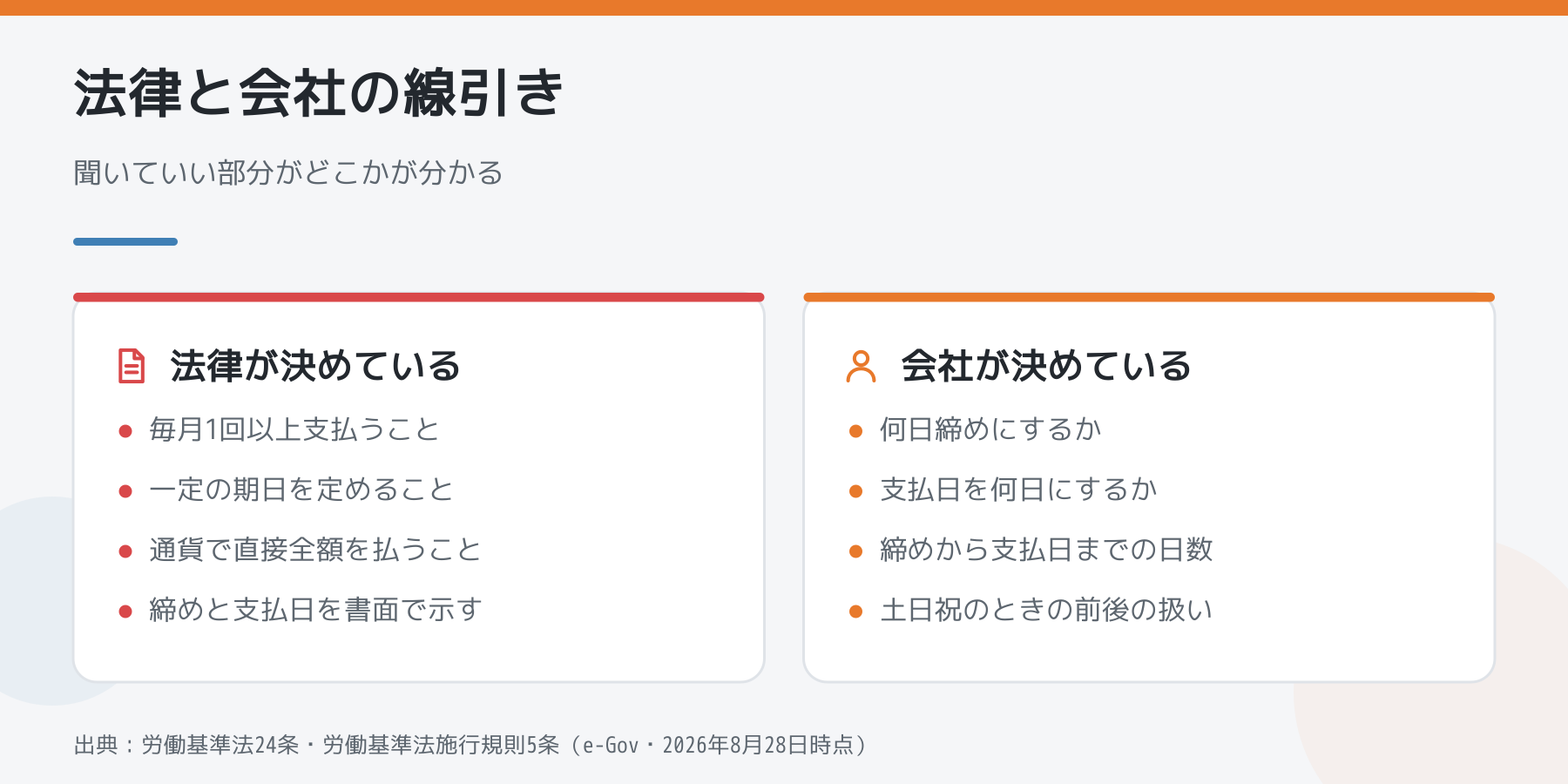 給料の支払いについて法律が決めていることと会社が決めていることを左右に分けた図。法律は毎月1回以上支払うこと・一定の期日を定めること・通貨で直接全額を払うこと・締めと支払日を書面で示すこと。会社は何日締めにするか・支払日を何日にするか・締めから支払日までの日数・土日祝のときの前後の扱い