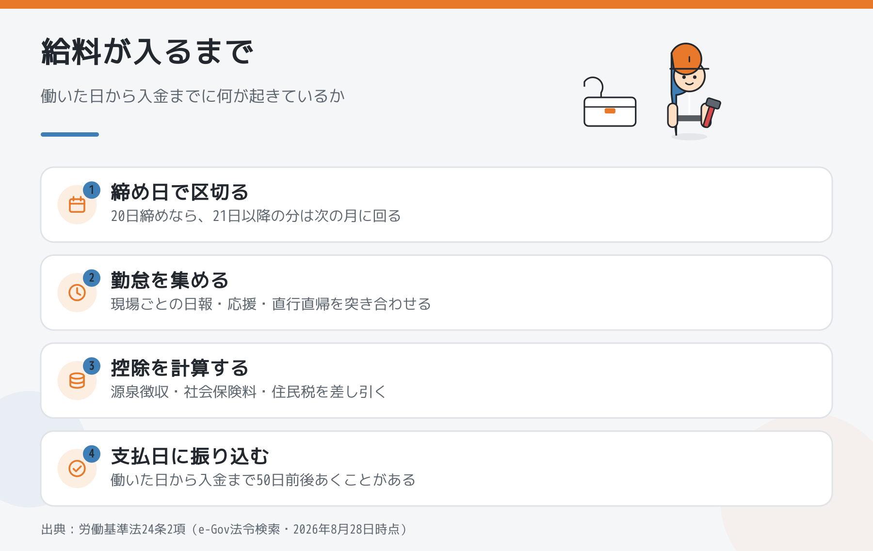 働いた日から給料が入金されるまでの流れをまとめた図。1に締め日で区切る、2に現場ごとの日報や応援・直行直帰を突き合わせて勤怠を集める、3に源泉徴収・社会保険料・住民税の控除を計算する、4に支払日に振り込む。働いた日から入金まで50日前後あくことがある