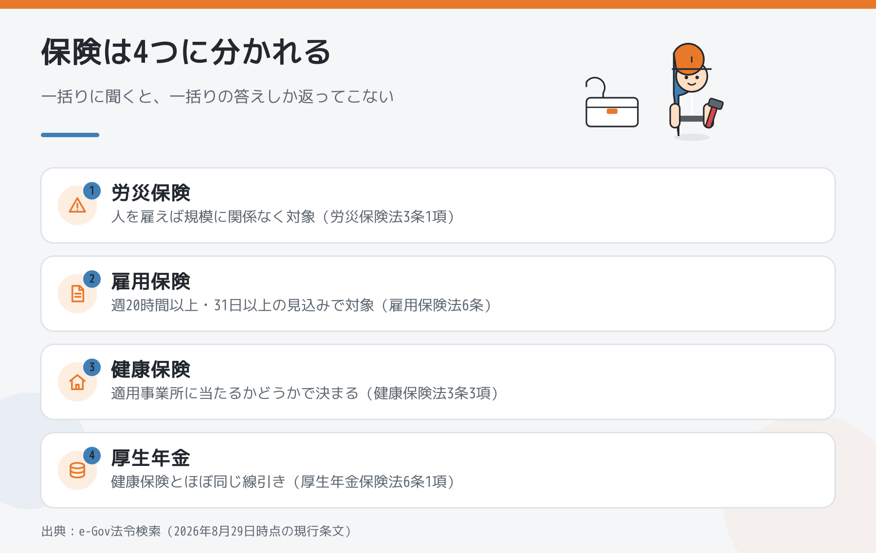 職人が加入する4つの保険と、それぞれの対象になる条件を並べた図