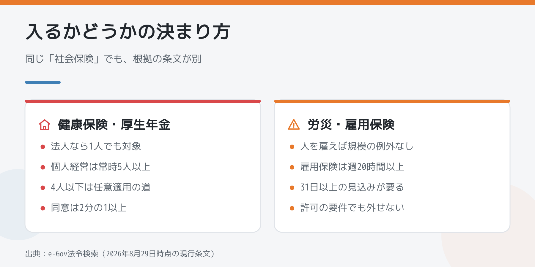 健康保険・厚生年金と、労災・雇用保険で加入条件の決まり方が違うことを左右で比べた図