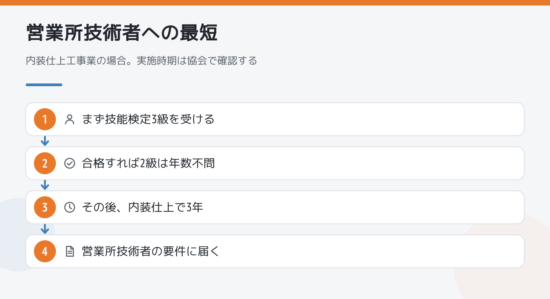図解:内装仕上工事業で営業所技術者の要件に届くまでの順番。技能検定3級を受ける、合格すれば2級は年数不問、その後内装仕上で3年、営業所技術者の要件に届く。