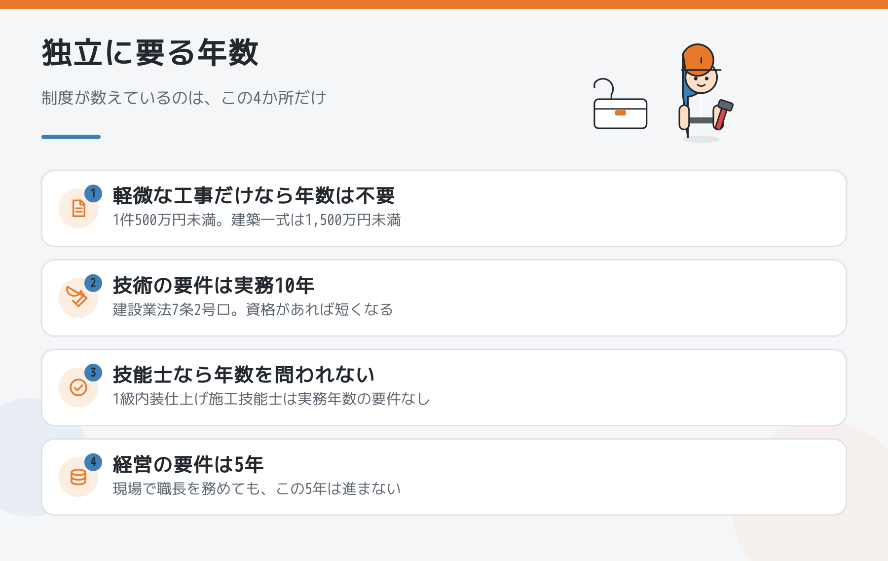 図解:独立に要る年数。軽微な工事だけなら年数は不要、技術の要件は実務10年、技能士なら年数を問われない、経営の要件は5年。