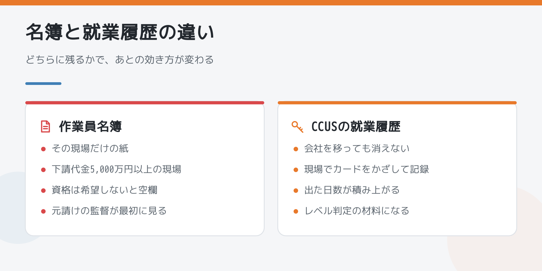 図解：作業員名簿はその現場だけの紙で資格は希望しないと空欄。CCUSの就業履歴は会社を移っても消えず、出た日数が積み上がる。
