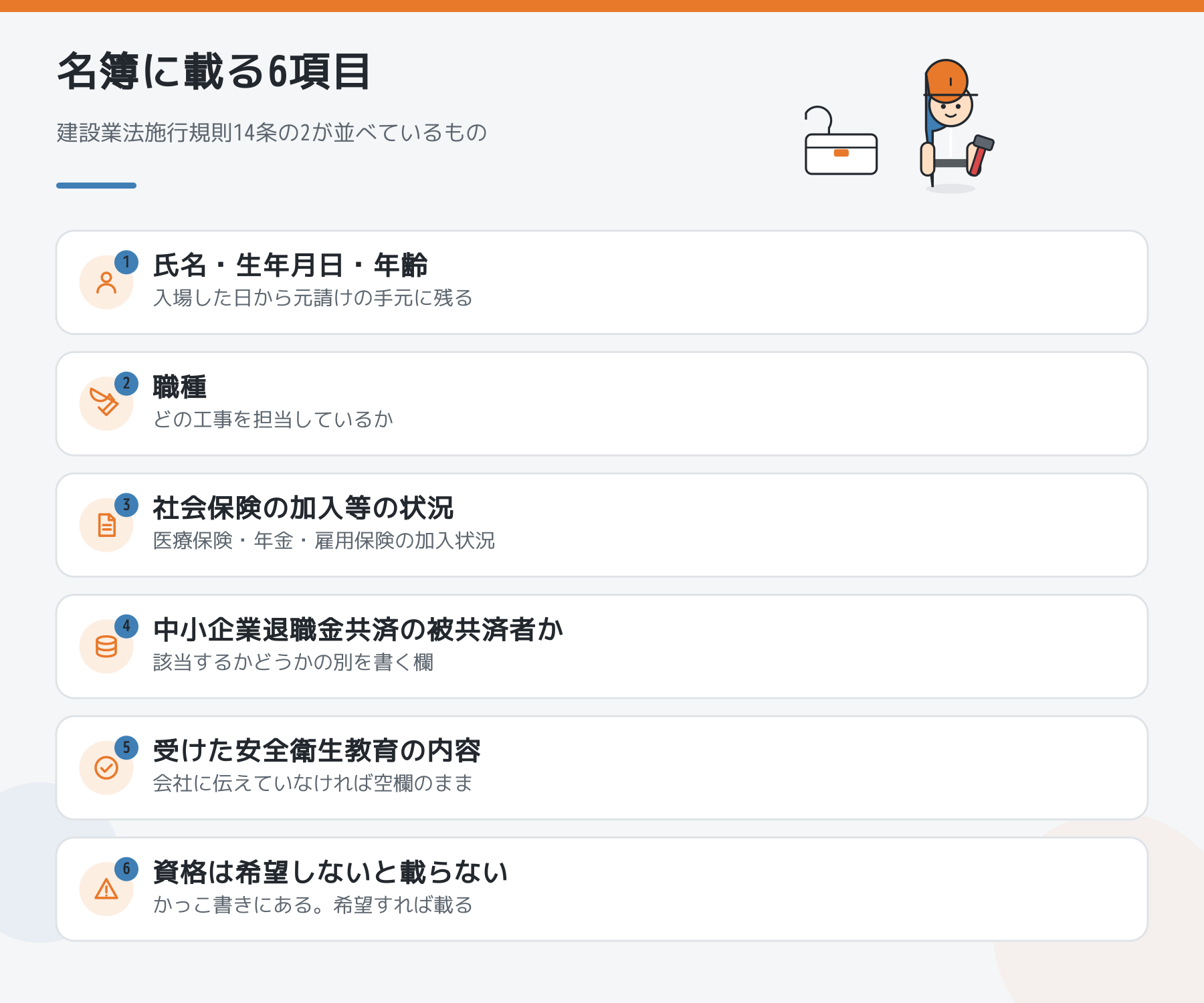図解：作業員名簿に載る6項目。氏名・生年月日・年齢、職種、社会保険の加入等の状況、中小企業退職金共済の被共済者か、受けた安全衛生教育の内容、資格は希望しないと載らない。