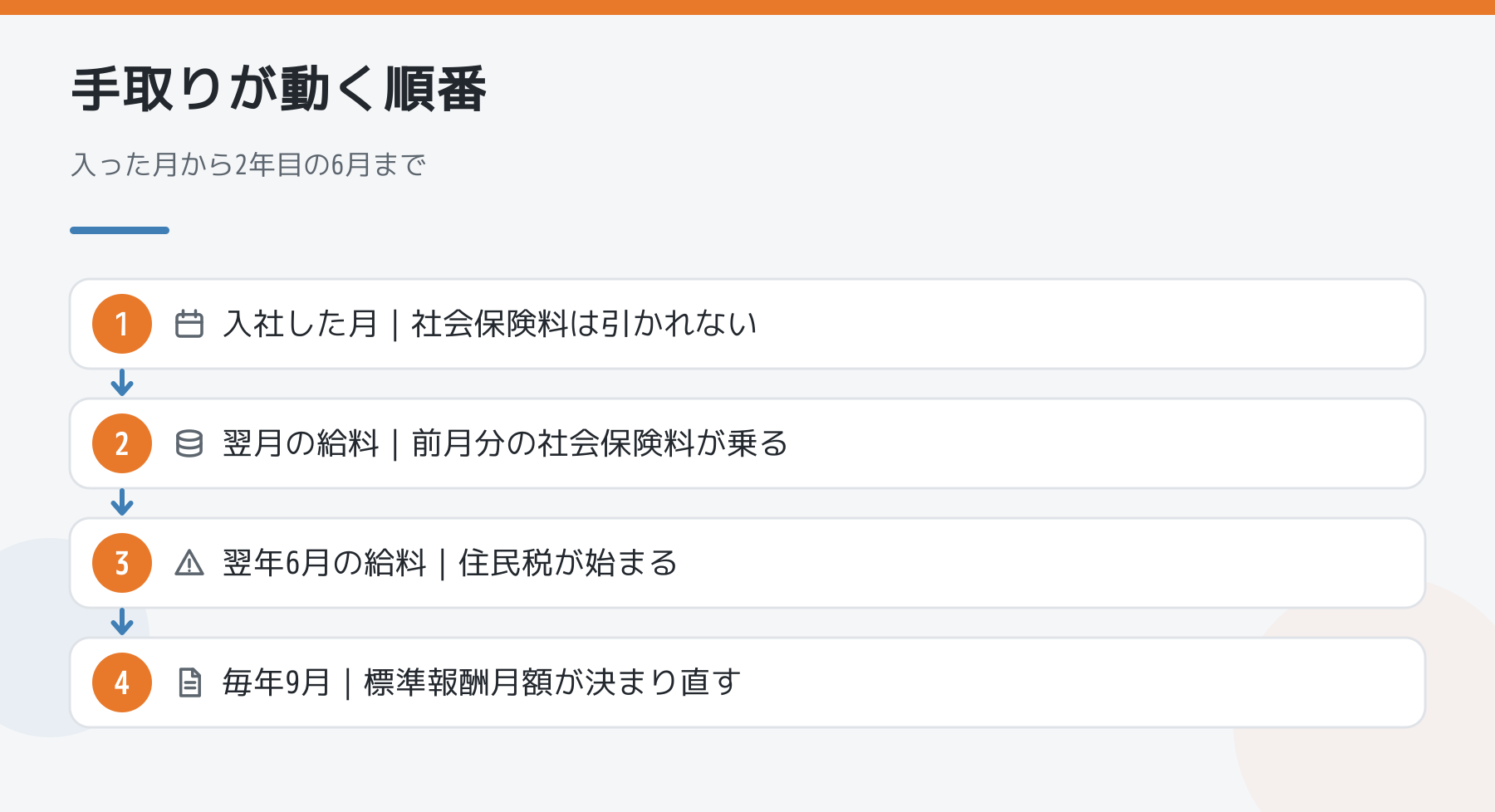 職人が入社してから手取りが動く順番。入社した月は社会保険料が引かれず、翌月に前月分が乗り、翌年6月に住民税が始まり、毎年9月に標準報酬月額が決まり直す。