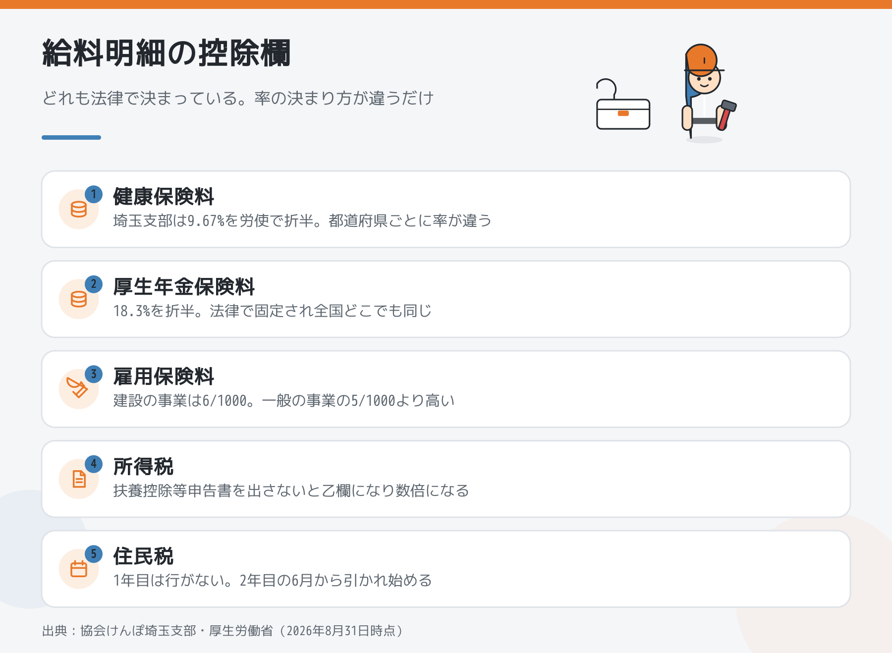給料明細の控除欄に並ぶ5つ。健康保険料は埼玉支部9.67％を労使折半、厚生年金は18.3％を折半、雇用保険料は建設の事業で6/1000、所得税は申告書の有無で変わり、住民税は2年目の6月から。