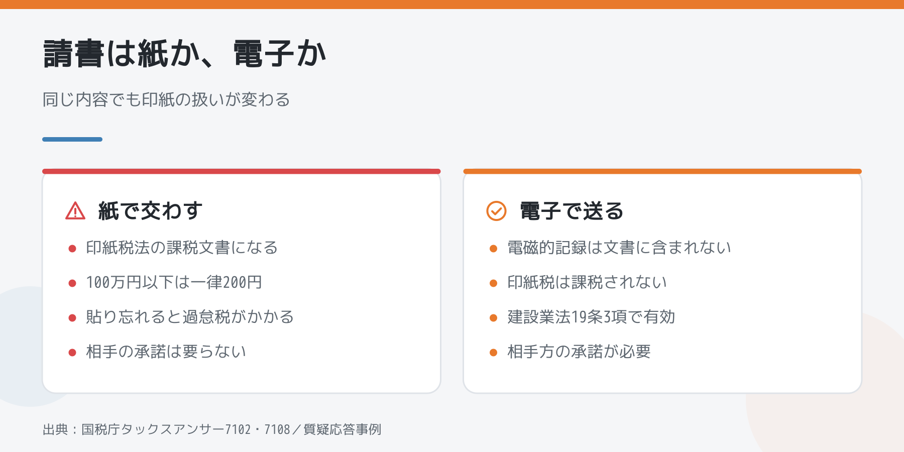 注文請書を紙で交わす場合と電子で送る場合の比較。紙は印紙税法の課税文書で100万円以下は200円、貼り忘れると過怠税。電子は電磁的記録で文書に含まれず印紙税は課税されないが、相手方の承諾が必要。