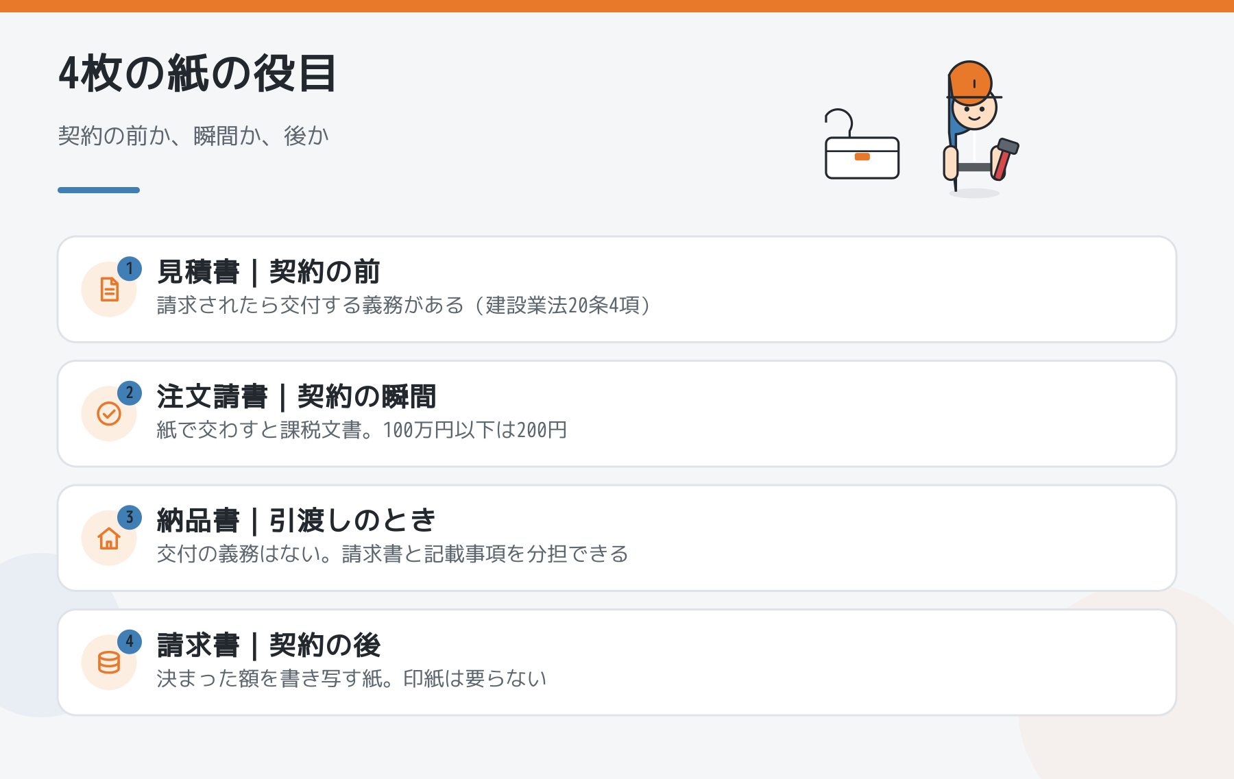 見積書・注文請書・納品書・請求書の役目を並べた図。見積書は契約の前で交付義務があり、注文請書は契約の瞬間で紙なら課税文書、納品書は引渡しのときで交付義務はなく、請求書は契約の後で印紙は不要。