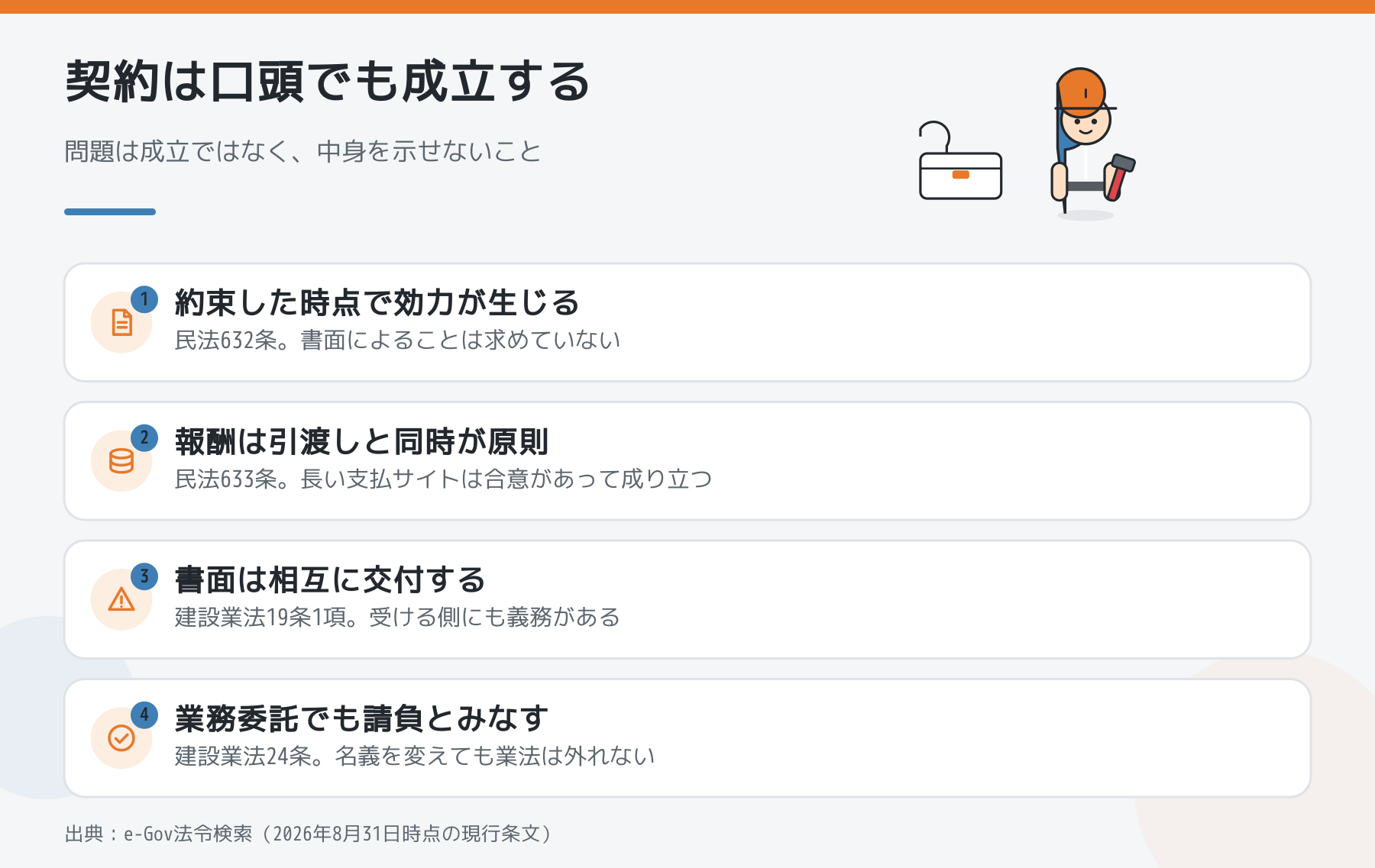 契約書がなくても請負契約が成立することを示した図。民法632条で約束した時点で効力が生じ、633条で報酬は引渡しと同時が原則。建設業法19条1項は書面を相互に交付する義務を当事者双方に課し、24条は名義を問わず請負とみなす。