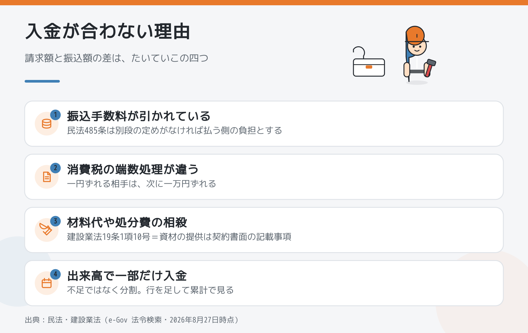 請求額と振込額が合わない四つの理由を示した図解。振込手数料の差引、消費税の端数処理、材料代や処分費の相殺、出来高による一部入金を挙げている