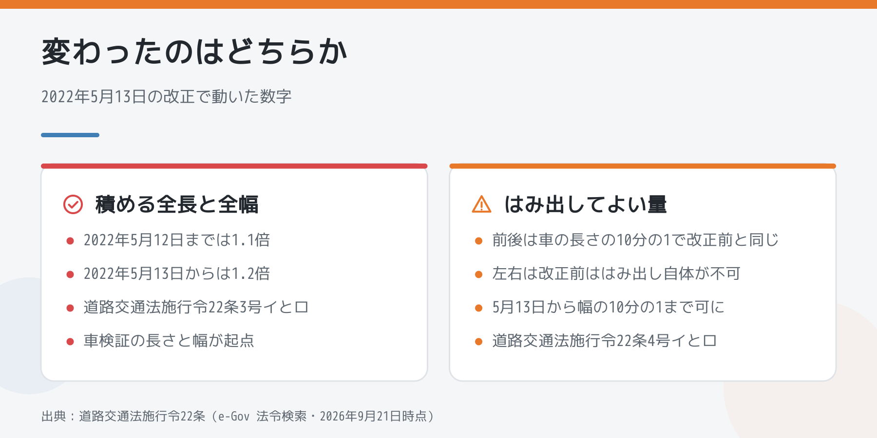 2022年5月13日の改正で動いた数字を左右で比べた図。左は積める全長と全幅が1.1倍から1.2倍に、右は前後のはみ出しは変わらず左右は不可から幅の10分の1に