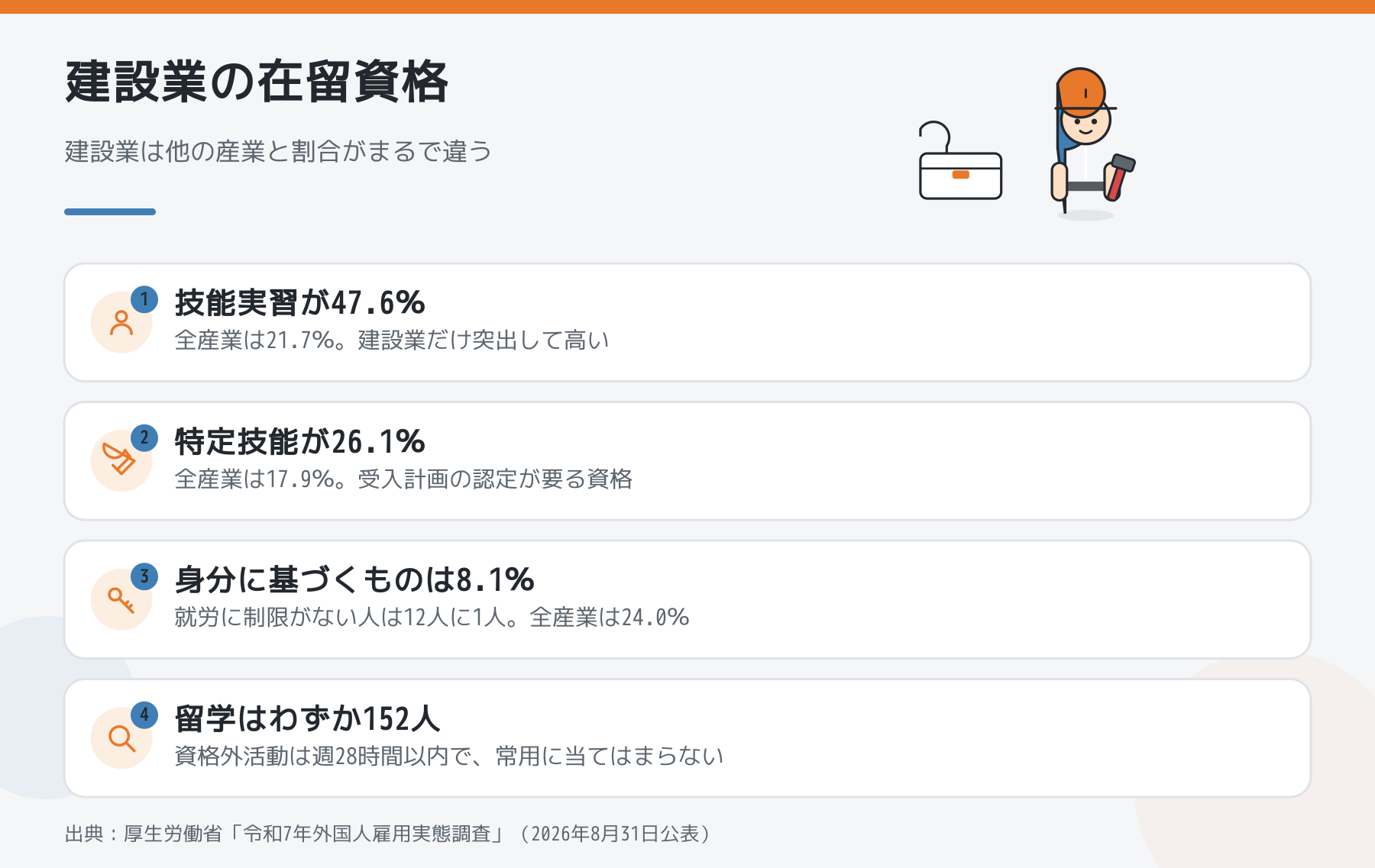 建設業で働く外国人の在留資格の内訳を4項目で示した図。技能実習47.6%、特定技能26.1%、身分に基づくもの8.1%、留学152人。