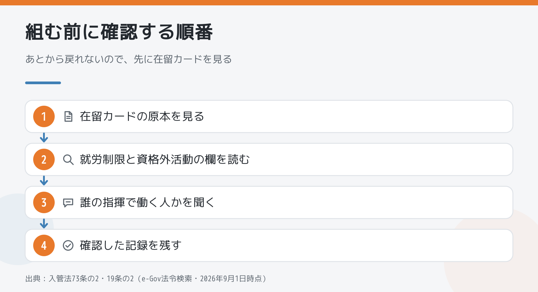 外国人の職人と組む前に確認する順番を4段階で示した図。在留カードの原本、就労制限と資格外活動の欄、誰の指揮で働くか、確認した記録を残す。