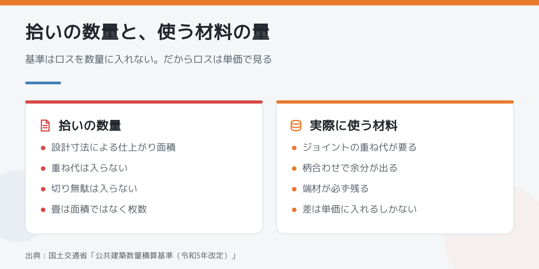 拾いの数量と実際に使う材料の量を左右で比べた図。左は仕上がり面積で重ね代も切り無駄も入らない、右は重ね代や柄合わせで余分が出るため差は単価に入れる。