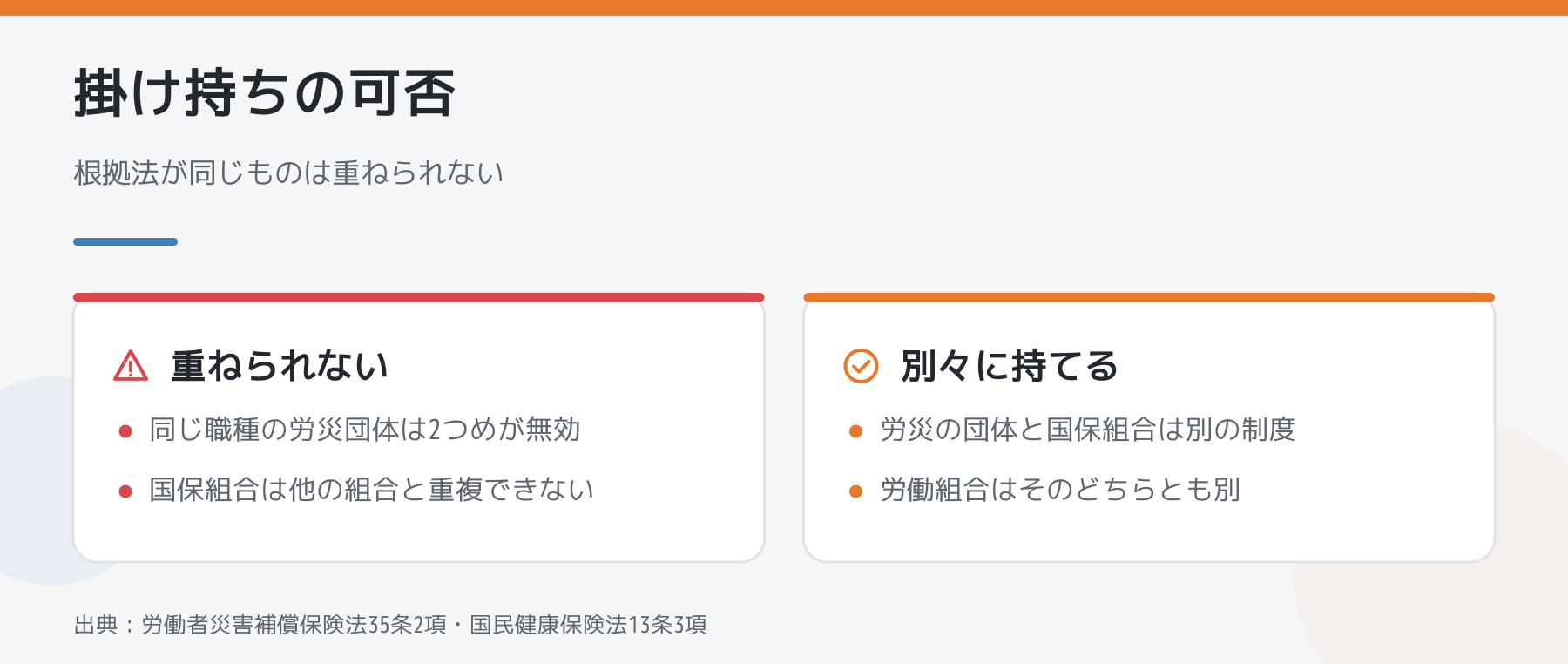 団体の掛け持ちの可否を比べた図。同じ職種の労災団体と国保組合は重ねられない。労災団体と国保組合、労働組合は別々に持てる
