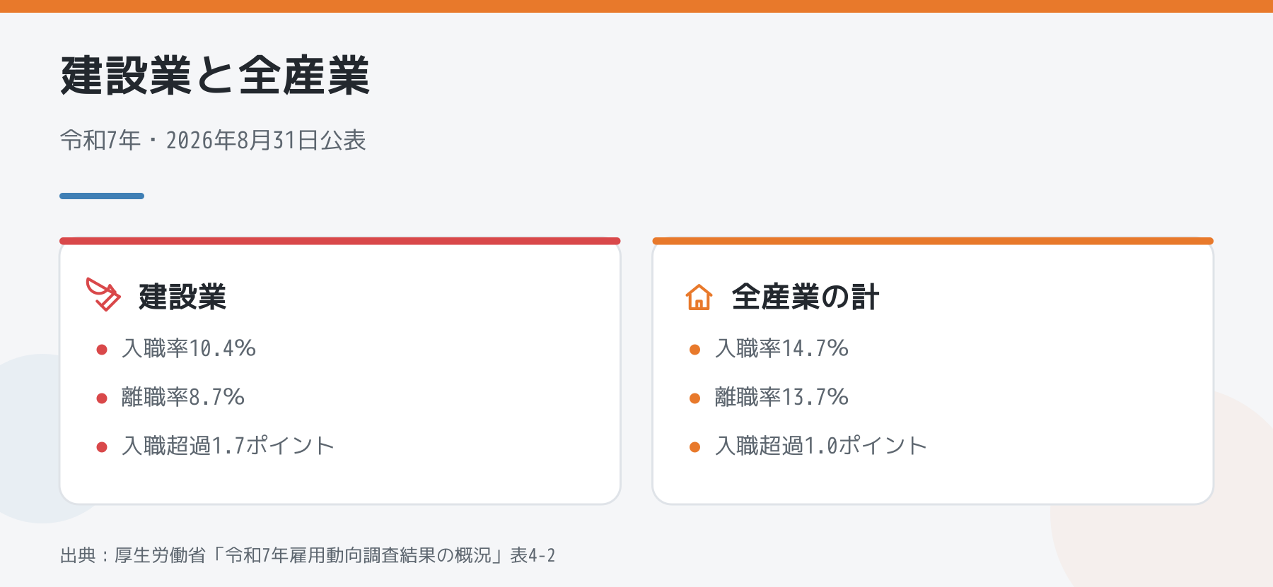 令和7年雇用動向調査による建設業と全産業計の比較。建設業は入職率10.4%・離職率8.7%・入職超過1.7ポイント、全産業計は14.7%・13.7%・1.0ポイント