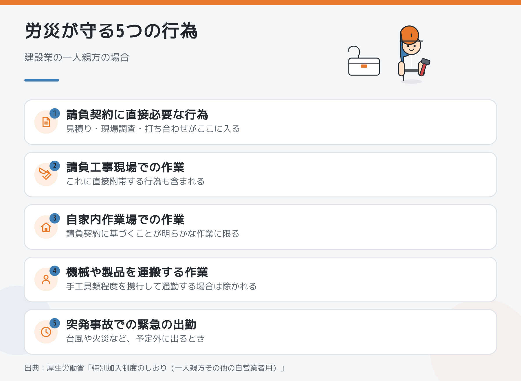 労災が守る5つの行為をまとめた図。請負契約に直接必要な行為、請負工事現場での作業、自家内作業場での作業、機械や製品の運搬、突発事故での緊急の出勤。
