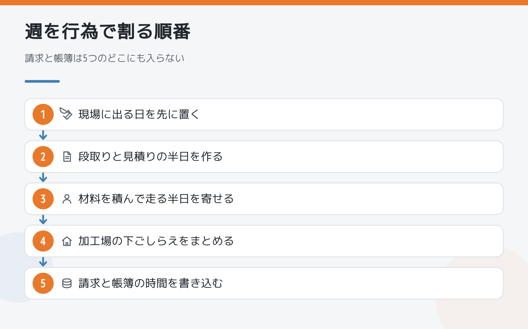 1週間を行為で割る順番の図。現場に出る日を先に置き、段取りと見積りの半日、材料を積んで走る半日、加工場の下ごしらえ、最後に請求と帳簿の時間を書き込む。