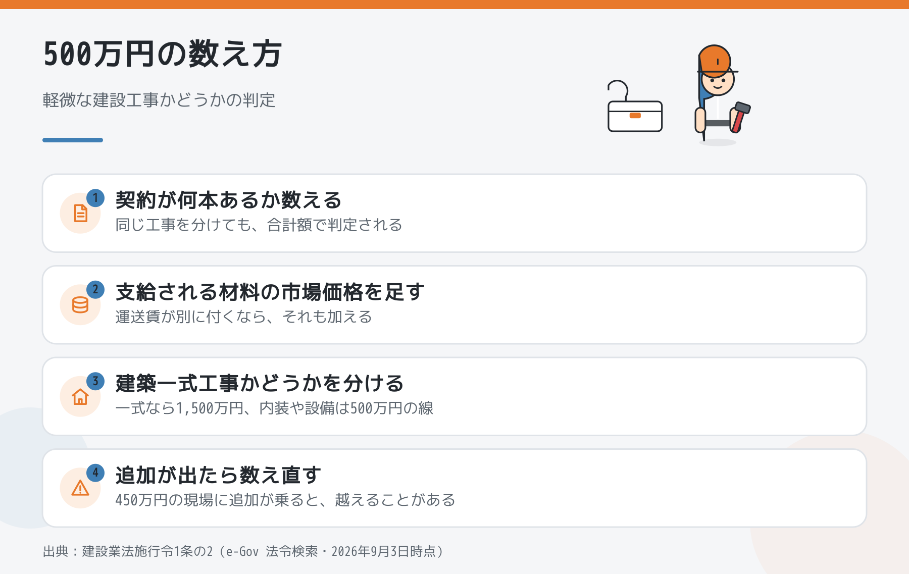 500万円の数え方の図。契約の本数を数え、支給される材料の市場価格を足し、建築一式工事かどうかを分け、追加が出たら数え直す。