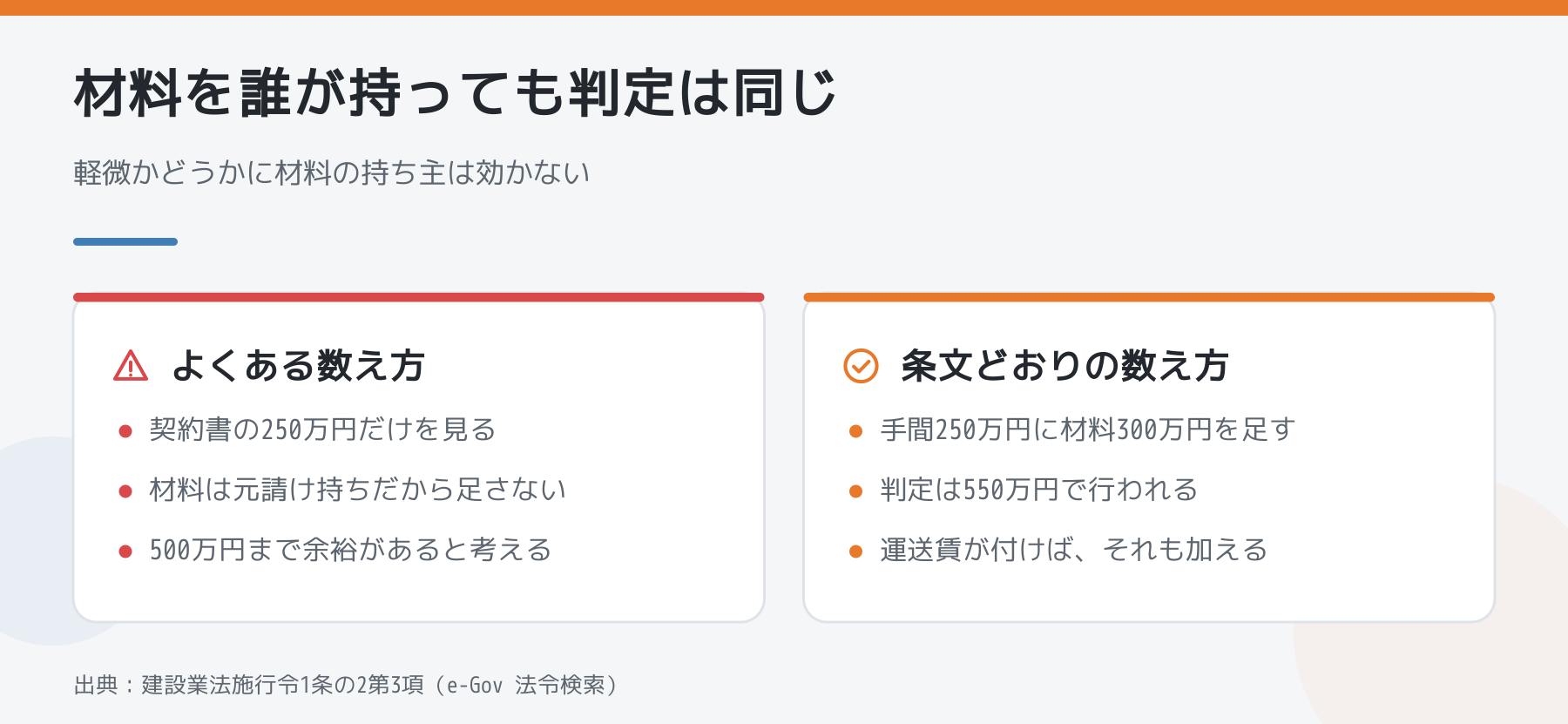 材料を誰が持っても判定は同じであることを示す比較図。契約書の250万円だけを見る数え方と、手間250万円に材料300万円を足して550万円で判定する条文どおりの数え方。