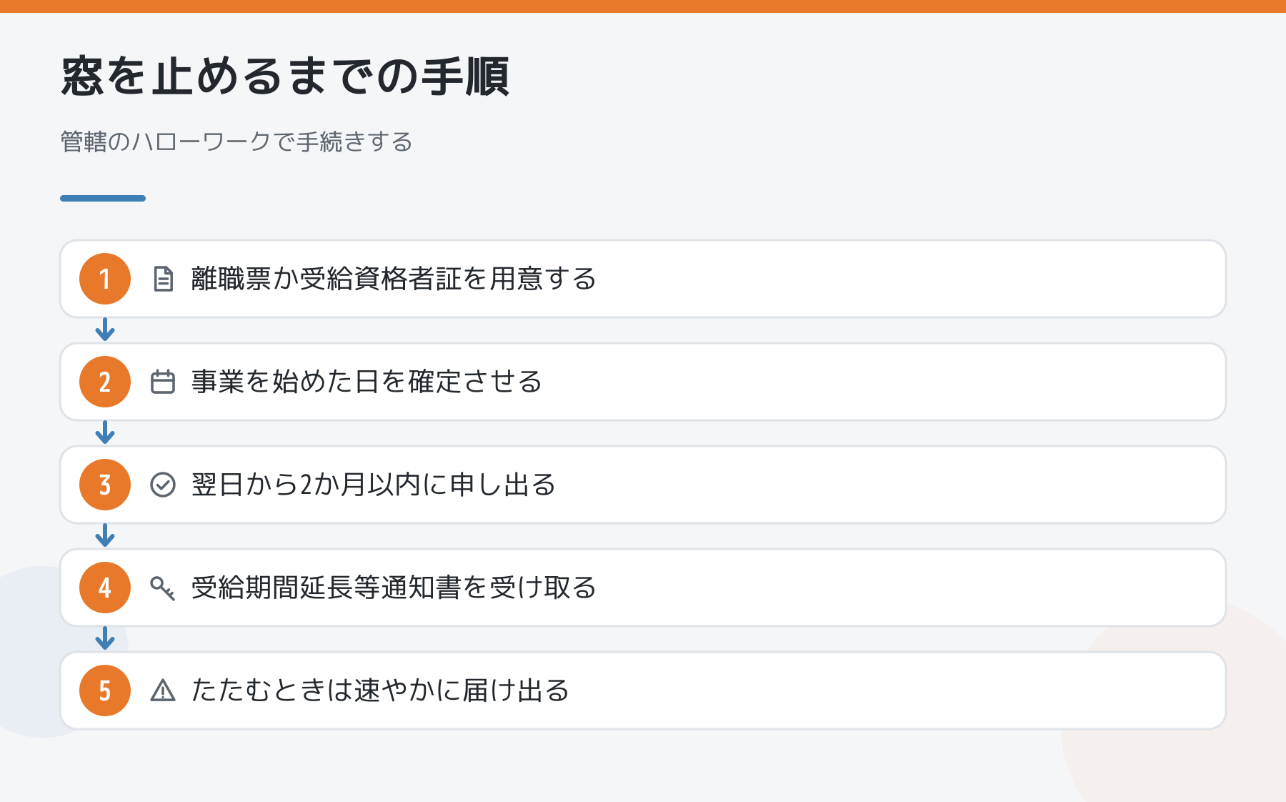 窓を止めるまでの手順の図。離職票か受給資格者証を用意し、事業を始めた日を確定させ、翌日から2か月以内に申し出て、受給期間延長等通知書を受け取り、たたむときは速やかに届け出る。